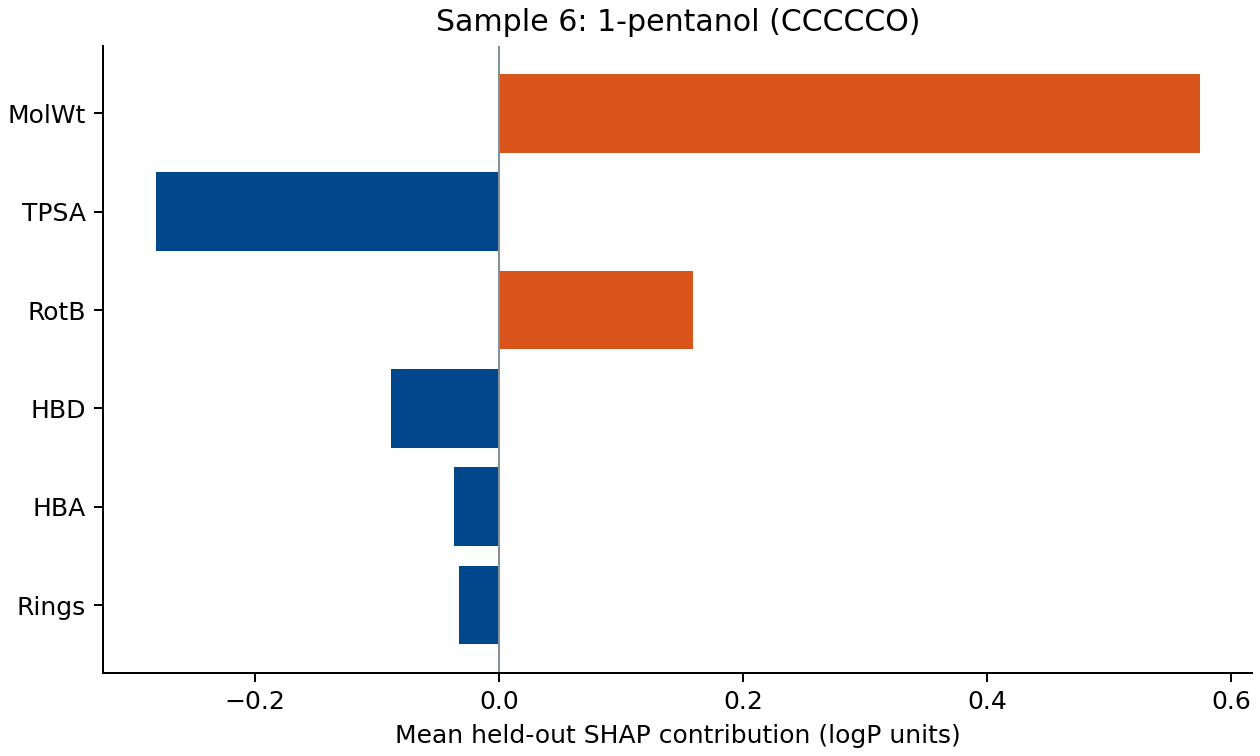Sample 6 actual signed SHAP values; molecular weight positive, TPSA negative