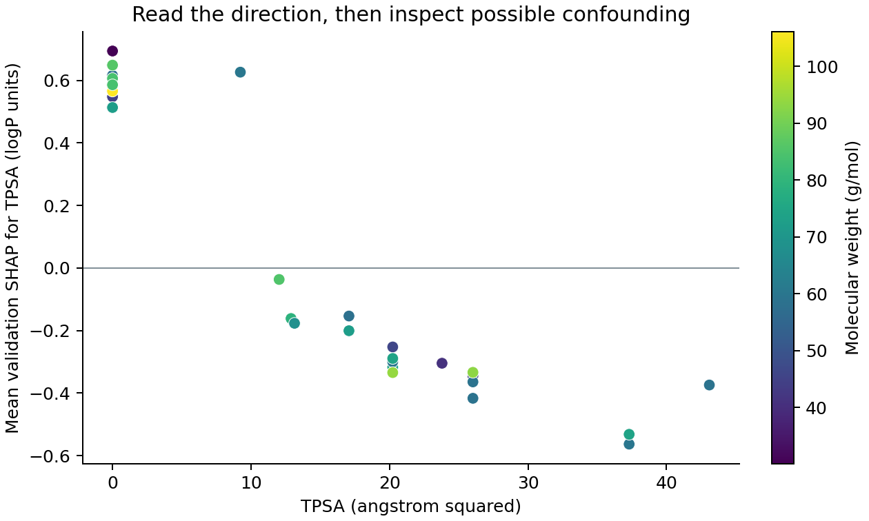 Recorded validation SHAP versus TPSA, colored by molecular weight